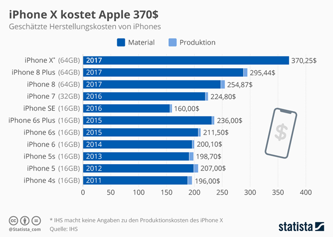 Comparatif entre le cout des differents iPhone